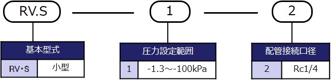 型式表示方法